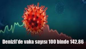 Denizli'de vaka sayısı 100 binde 142.86