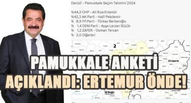 CHP Pamukkale Belediye Başkan Adayı Ali Rıza Ertemur’un yarışı önde götürdüğü açıklandı.